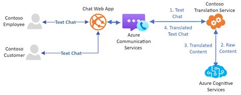 Azure Communication Services May 2024 Feature Updates.